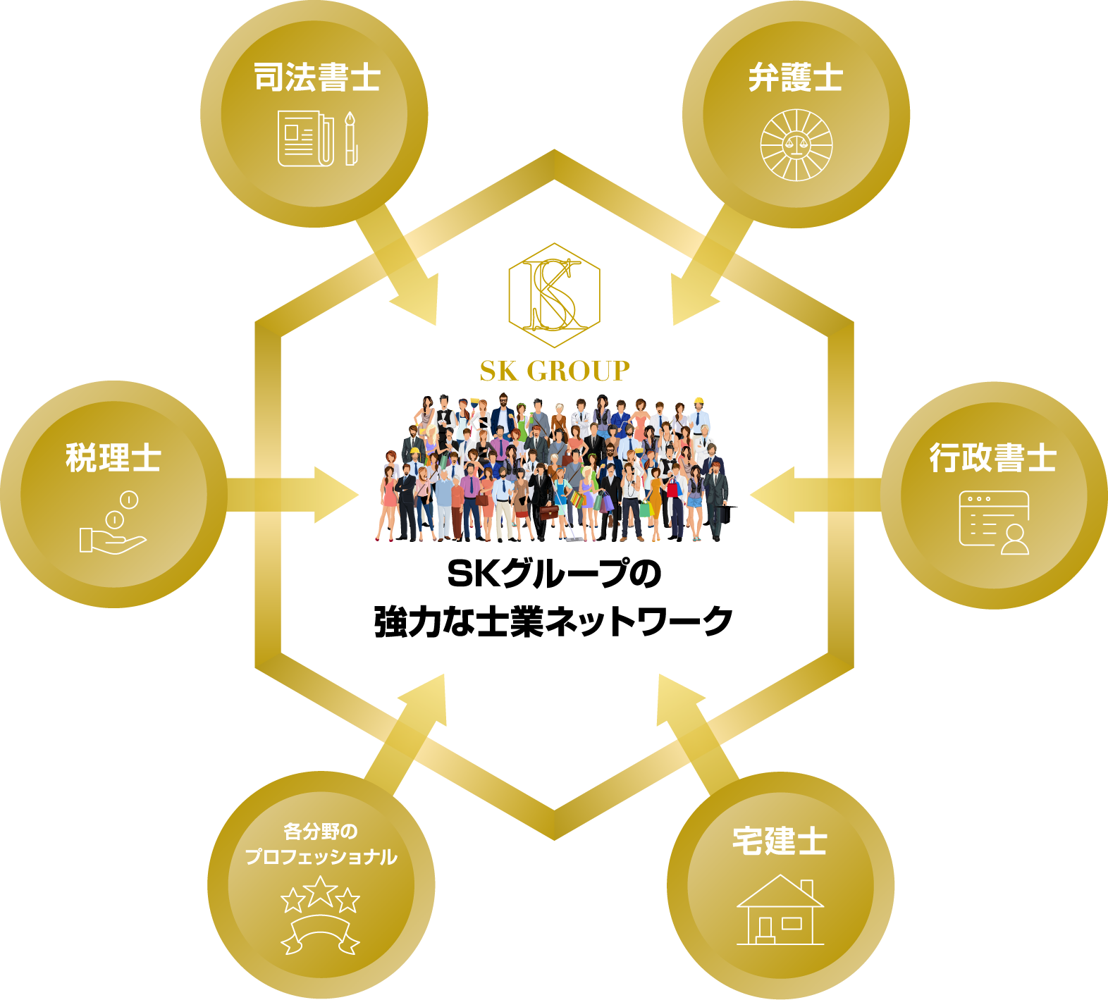 SKグループの強力な士業ネットワーク